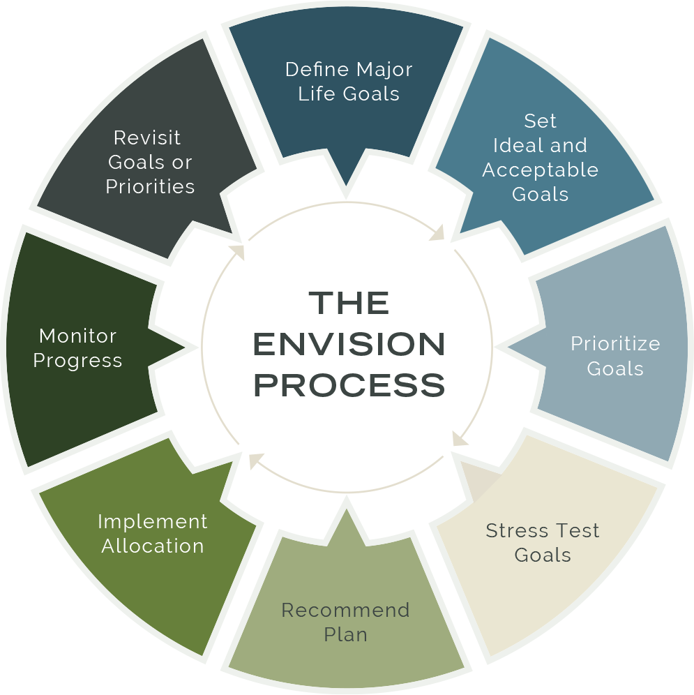 Envision Process Wheel